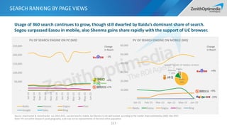 SEARCH RANKING BY PAGE VIEWS
127
Change
in Reach
-1%
+4%
+2%
Change
in Reach
+9%
-19%
Source: iUsertracker & mUsertracker Jun 2014-2015, use site data for mobile, but Shenma is not well tracked according to the market share published by CNZZ, Mar 2015
Note: PVs are within iResearch panel geography, scale may not be representative of the total online population
-
50,000
100,000
150,000
200,000
250,000
Jul-14
Aug-14
Sep-14
Oct-14
Nov-14
Dec-14
Jan-15
Feb-15
Mar-15
Apr-15
May-15
Jun-15
PV OF SEARCH ENGINE ON PC (Mil)
Baidu Haosou Sogou Etao
Google Soku Bing
-
10,000
20,000
30,000
40,000
50,000
60,000
Jan-15 Feb-15 Mar-15 Apr-15 May-15 Jun-15
PV OF SEARCH ENGINE ON MOBILE (Mil)
Baidu Easou Sogou Etao Bing
+9%
Baidu,
80%
Shenma
*, 13%
Sogou,
6%
MARKET SHARE OF MOBILE SEARCH
Usage of 360 search continues to grow, though still dwarfed by Baidu’s dominant share of search.
Sogou surpassed Easou in mobile, also Shenma gains share rapidly with the support of UC browser.
 