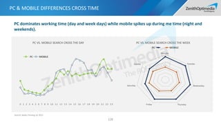 PC & MOBILE DIFFERENCES CROSS TIME
128
0 1 2 3 4 5 6 7 8 9 1 0 1 1 1 2 1 3 1 4 1 5 1 6 1 7 1 8 1 9 2 0 2 1 2 2 2 3
Monday
Tuesday
Wednesday
ThursdayFriday
Saturday
Sunday
PC MOBILE
Source: Baidu Tanxing Jul 2015
PC dominates working time (day and week days) while mobile spikes up during me time (night and
weekends).
PC VS. MOBILE SEARCH CROSS THE DAY
PC MOBILE
PC VS. MOBILE SEARCH CROSS THE WEEK
 