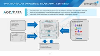 DATA TECHNOLOGY EMPOWERING PROGRAMMATIC EFFICIENCY
137
1st party data
1st Party Data
Visitors’ cookies
Mobile Phone No.
QQ number
Payment Card
Contacts
…
3rd Party Data Provider
• Online Behavior
• Purchasing Behavior
programmed buy
Inventory Bidding
Performance Optimization
…
3rd party data
2nd party data
2nd Party Data
Ad Placement
IP
ISP
URL
…
• Cookies Cleaning
• Audience Verification
• Data Segments
• Data Safety
• …
Audience Insight
Inventory Estimation
• Comprehensive data processing for client’s first party data to command programmatic targeting
• Integrate offline database, CRM for data cleansing, mining, analytics and look-alike modeling
• Consumer insight research to facilitate decision making of planning and strategy
 
