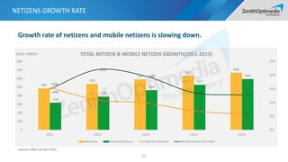 NETIZENS GROWTH RATE
Growth rate of netizens and mobile netizens is slowing down.
Sources: CNNIC July 2011-2015
485
538
591
632
668
318
388
464
527
594
15%
11%
10%
7%
6%
15%
22%
20%
14%
13%
0%
5%
10%
15%
20%
25%
0
100
200
300
400
500
600
700
800
2011 2012 2013 2014 2015
TOTAL NETIZEN & MOBILE NETIZEN GROWTH(2011-2015)
Netizens Mobile Netizens Netizen Growth Mobile Netizen Growth
Units: Million
15
 