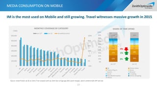 MEDIA CONSUMPTION ON MOBILE
-20%
0%
20%
40%
60%
80%
100%
0
100,000
200,000
300,000
400,000
500,000
600,000
MONTHLY COVERAGE BY CATEGORY
Jan-15* Jun-15 Growth(Jun/Jan)
22% 24%
17% 18%
12% 8%
7% 7%
5% 6%
4% 5%4% 4%3% 2%
21% 20%
0%
10%
20%
30%
40%
50%
60%
70%
80%
90%
100%
Jan-15* Jun-15
SHARE OF TIME SPEND
IM Online Video
Theme Plug-in Game
Search Browser
Social E-reading
News&Information Online Shopping
Others
2%
Source: mUserTracker Jan & Jun 2015 (*not compare with Jun 2014 due to huge gap after panel change), search combine both APP and site.
(‘000)
1%
-4%
17
IM is the most used on Mobile and still growing. Travel witnesses massive growth in 2015
 