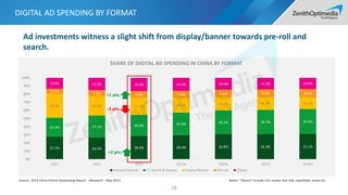 DIGITAL AD SPENDING BY FORMAT
18
27.7% 26.5% 28.5% 29.4% 30.8% 31.0% 31.1%
23.3% 27.1% 26.0% 27.9% 29.2% 29.7% 30.5%
29.4% 24.0% 21.2% 18.2% 16.2% 15.4% 14.3%
6.2% 7.2% 8.0% 8.6% 9.2% 9.7% 10.2%
13.4% 15.2% 16.3% 15.9% 14.6% 14.2% 13.9%
0%
10%
20%
30%
40%
50%
60%
70%
80%
90%
100%
2012 2013 2014 2015e 2016e 2017e 2018e
SHARE OF DIGITAL AD SPENDING IN CHINA BY FORMAT
Keyword Search EC Search & Display Display/Banner Pre-roll Others
Source: 2014 China Online Advertising Report - iResearch - May 2015 Notes: “Others” include rich media, text link, classifieds, email etc.
-3 pts.
+2 pts.
+1 pts.
Ad investments witness a slight shift from display/banner towards pre-roll and
search.
 
