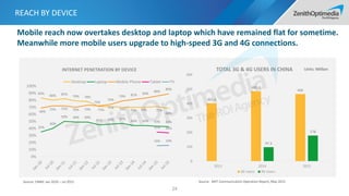 REACH BY DEVICE
24
Source: CNNIC Jan 2010 – Jul 2015
Units: Million
Source: MIIT Communication Operation Report, May 2015
83%
80% 82%
79% 78%
71%
71% 70% 70% 70% 71%
68%
35%
40%
50% 49% 49%
45% 46% 47%
44% 44% 43% 43%
69%
72% 72% 70% 73%
72%
74%
79% 81% 83%
86%
89%
35% 34%
16% 16%
0%
10%
20%
30%
40%
50%
60%
70%
80%
90%
100%
INTERNET PENETRATION BY DEVICE
Desktop Laptop Mobile Phone Tablet TV
401.6
485.3
466
97.3
178
0
100
200
300
400
500
600
2013 2014 2015
TOTAL 3G & 4G USERS IN CHINA
3G Users 4G Users
Mobile reach now overtakes desktop and laptop which have remained flat for sometime.
Meanwhile more mobile users upgrade to high-speed 3G and 4G connections.
 
