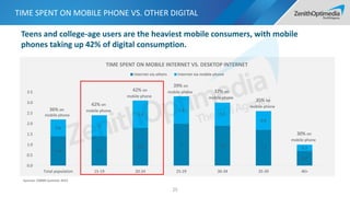 TIME SPENT ON MOBILE PHONE VS. OTHER DIGITAL
25
Sources: CMMS Summer 2015
1.4 1.4
1.8 2 1.9 1.7
0.7
0.8 1
1.3
1.3
1.1
0.9
0.3
0.0
0.5
1.0
1.5
2.0
2.5
3.0
3.5
Total population 15-19 20-24 25-29 30-34 35-39 40+
TIME SPENT ON MOBILE INTERNET VS. DESKTOP INTERNET
Internet via others Internet via mobile phone
36% on
mobile phone
42% on
mobile phone
42% on
mobile phone
39% on
mobile phone 37% on
mobile phone
35% on
mobile phone
30% on
mobile phone
Teens and college-age users are the heaviest mobile consumers, with mobile
phones taking up 42% of digital consumption.
 