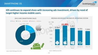 SMARTPHONE OS
26
20.1%
79.0%
0.5% 0.1% 0.3%
2015 JUNE SMARTPHONE SALES
iPhone Android Windows Blackberry Others
Source: Kantar Worldpanel Jun 2015
MEDIAN HOUSEHOLD INCOME BY OPERATING SYSTEM
Source: CMMS Summer 2015
Unit：RMB
9,060
11,081
9,807
8,331 7,992
0
2000
4000
6000
8000
10000
12000
Android iOS Windows
Phone
Blackberry Other OS
IOS continues to expand share with increasing ads investment, driven by need of
target higher income mobile users.
 