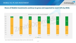 MOBILE VS. PC ADS INVESTMENT
27
93% 88%
81%
72%
61%
53%
48%
7% 12%
19%
28%
39%
47%
52%
0%
10%
20%
30%
40%
50%
60%
70%
80%
90%
100%
2012 2013 2014 2015e 2016e 2017e 2018e
MOBILE VS. PC ADS INVESTMENT
PC Mobile
Share of Mobile investments continue to grow and expected to reach 52% by 2018.
Source: iResearch Internet Advertising Industry Report, Apr 2015, mobile excludes SMS.
 
