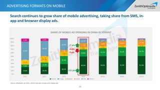 ADVERTISING FORMATS ON MOBILE
28
19.8% 20.3%
28.5%
49.9% 50.6% 51.0% 51.0%7.2%
12.4%
22.4%
19.8% 22.5% 24.2% 26.7%
12.4%
17.3%
12.9%
6.6%
5.8% 5.0% 4.3%
0.5%
1.1%
4.1%
11.0%
12.8% 13.6% 13.3%
51.6%
42.6%
30.0%
11.7% 7.2% 4.7% 3.4%8.3% 6.4%
0%
10%
20%
30%
40%
50%
60%
70%
80%
90%
100%
2011 2012 2013 2014 2015e 2016e 2017e
SHARE OF MOBILE AD SPENDING IN CHINA BY FORMAT
Search In-app Browser Video SMS Others
-3 pts.
+21 pts.
+7 pts.
-6 pts.
Source: eMarketer Jan 2015, search may also include some display ads
Search continues to grow share of mobile advertising, taking share from SMS, in-
app and browser display ads.
 