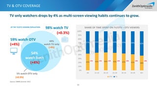 Source: CMMS Summer 2015
59% watch OTV
98% watch TV
54%
watch both
5% watch OTV only
OF THE TV/OTV VIEWING POPULATION:
44%
watch TV only
(+4%)
(-4%)
(+0.3%)
(+0.3%)
(+4%)
43% 45% 46% 45% 43% 41% 38%
57% 55% 54% 55% 57% 59% 62%
0%
10%
20%
30%
40%
50%
60%
70%
80%
90%
100%
All 15-19 20-24 25-29 30-34 34-39 40+
SHARE OF TIME SPENT ON TV/OTV – OTV VIEWERS
OTV TV
+1% +1% +1% +1% +2% +2% +2%
TV & OTV COVERAGE
36
TV only watchers drops by 4% as multi-screen viewing habits continues to grow.
 