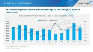MONITORED TV ADVERTISING
42
RMB: Million
TOTAL MONITORED TV AD INVESTMENT (Jul 2014 - Jun 2015): RMB 912,464 MILLION
-1.6% -1.3%
-4.9%
-8.6%
-11.2%
-14.7%
-5.7%
7.1%
-4.7%
-1.7%
1.9% 1.8%
-20%
-15%
-10%
-5%
0%
5%
10%
62,000
64,000
66,000
68,000
70,000
72,000
74,000
76,000
78,000
80,000
82,000
84,000
Jul
2014
Aug Sep Oct Nov Dec Jan
2015
Feb Mar Apr May Jun
Ad Investment YOY Growth
H1 2015
0% YOY Growth
Media: Exclude all no-cost items & Hong Kong Media
Source: CTR AdEx Power 2014-2015
TV investment growth remains slow even though TV has the highest share on
investments.
 