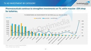 TV AD INVESTMENT BY CATEGORY
44
RMB: Million
TV MONITORED AD INVESTMENT BY SECTORS (Jan-Jun 2014 & 2015)
19%
0%
13%
-23%
1% 4%
-10% -13%
29%
10%
-15%
29%
-22% -26% -25%
-4%
13% 14%
-12% -11%
179%
-50%
0%
50%
100%
150%
200%
0
10,000
20,000
30,000
40,000
50,000
60,000
70,000
80,000
Jan-Jun 2014 Jan-Jun 2015 YOY Growth
Media: Exclude all no-cost items & Hong Kong Media
Source: CTR AdEx Power 2014-2015
Pharmaceuticals continue to strengthen investments on TV, while massive -23% drop
for toiletries.
 