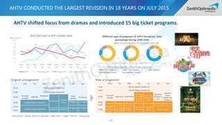 AHTV CONDUCTED THE LARGEST REVISION IN 18 YEARS ON JULY 2015
45
Data Source：Infosys 2013/1/1-2015/6/6；1800-2330； Target：P20-45 ；cities group
1.4
1.5
1.8
1.7 1.6
1.5
1.4
1.2
1.3
1.2
1
1.2
1.4
1.6
1.8
2
2.2
2013
Q1
2013
Q2
2014
Q1
2014
Q2
2014
Q1
2014
Q2
2015
Q1
2015
Q2
2015
Q1
2015
Q2
2013-2015 part of STV’s market share
AHTV Shandong STV Dragon STV Beijing STV
Market share%
Mon Tue Wed Thu Fri Sat Sun
19:30 The first dolphin theatre (1)
20:30 The first dolphin theatre (2)
21:20
Ten years
younger
Super Clinic supernanny
The end of
the world
into boys
and girls
Super idol
/Law of the
jungle
Good luck
belongs to
you
How the
Super
scholar Was
Tempered
22:00
Good luck Best choice BABY GO I love the peach garden
22:30
Chinese far
mers song
Super idol
replay23:00
Beautiful
reinforcem
ent
The masters
of cooking
Distance-
close
Distance-close
Mon Tue Wed Thu Fri Sat Sun
19:33 The first dolphin theatre (1)
20:30 The first dolphin theatre (2)
21:20
Ten years
younger
BABY GO
MythBuster
s
The Survival
Distance-
close
Super
Speaker
To find you
22:00 Starlight dolphin theatre (1) Starlight dolphin theatre
(1)
22:55
Starlight dolphin theatre (2)
Starlight dolphin theatre
(2)23:05
Starlight dolphin theatre
(1)
AHTV shifted focus from dramas and introduced 15 big ticket programs.
Original arrangement New arrangement
剧集时长 综艺时长 其他 剧集时长 综艺时长 其他 剧集时长 综艺时长 其他
Different type of programs of AHTV broadcast time
percentage during 1930-2345
Before: the drama broadcast time percentage is about 70%
After: the variety broadcast time percentage is about 50%
Before “One Drama,
Two Satellites” issued
After “One Drama,
Two Satellites” issued
After revision
 