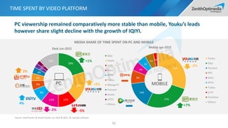 MEDIA SHARE OF TIME SPENT ON PC AND MOBILE
TIME SPENT BY VIDEO PLATFORM
51
PC
2%
+2%
-5%-2%
Source: iUserTracker & mUserTracker Jun 2014 & 2015, PC exclude software
+1%
4%
20%
19%
11%11%
8%
6%
4%
4%
3%
2%
12%
iQiyi
Youku
LeTV
Sohu
PPTV
Tudou
iMangoTV
Tencent
Xunlei
CNTV
Others
PC viewership remained comparatively more stable than mobile, Youku’s leads
however share slight decline with the growth of IQIYI.
Mobile Jun-2015Desk Jun-2015
30%
27%
16%
8%
6%
5%
5% 2%
Youku
iQiyi
Tencent
PPS
Sohu
PPTV
Tudou
LeTV
Funshion
Others
-2%
+7%
MOBILE
 