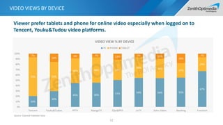Source: Claimed Publisher Data
VIDEO VIEWS BY DEVICE
52
Viewer prefer tablets and phone for online video especially when logged on to
Tencent, Youku&Tudou video platforms.
20%
30%
45% 46% 51% 54% 54% 55%
67%
73% 55%
46% 48% 38%
39% 36%
27%
26%
7%
16%
9% 7% 12% 7% 10%
18%
7%
0%
10%
20%
30%
40%
50%
60%
70%
80%
90%
100%
Tencent Youku&Tudou PPTV MangoTV iQiyi&PPS LeTV Sohu Video Baofeng Funshion
VIDEO VIEW % BY DEVICE
PC PHONE TABLET
 