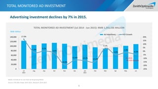 Media: Exclude all no-cost items & Hong Kong Media
Source: CTR AdEx Power 2014-2015; iResearch 2014-2015
TOTAL MONITORED AD INVESTMENT
6
17.0%
-1.3%
0.2%
-3.0%
-18.8%
-12.6% -13.2% -14.6%
4.1%
-4.8%
-1.9%
-4.3%
-25%
-20%
-15%
-10%
-5%
0%
5%
10%
15%
20%
0
20,000
40,000
60,000
80,000
100,000
120,000
140,000
Jul
2014
Aug Sep Oct Nov Dec Jan
2015
Feb Mar Apr May Jun
Ad Investment YOY Growth
TOTAL MONITORED AD INVESTMENT (Jul 2014 - Jun 2015): RMB 1,243,336 MILLION
RMB: Million
H1 2015
-7% YOY Growth
Advertising investment declines by 7% in 2015.
 