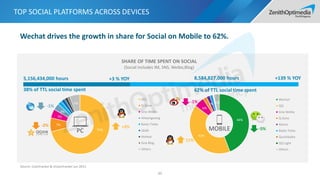 71%
7%
5%
4%
6%
QQ
Q-Zone
Sina Weibo
Aliwangwang
Baidu Tieba
Qtalk
Waiwai
Sina Blog
Others
44%
41%
6%
2% 3%
Wechat
QQ
Sina Weibo
Q-Zone
Momo
Baidu Tieba
Qiushibaike
QQ Light
Others
11%
-5%
-1%
5,156,434,000 hours
38% of TTL social time spent
+3 % YOY 8,584,827,000 hours
62% of TTL social time spent
+139 % YOY
+3%-2%
-1%
TOP SOCIAL PLATFORMS ACROSS DEVICES
69
Source: iUsertracker & mUsertracker Jun 2015
SHARE OF TIME SPENT ON SOCIAL
(Social includes IM, SNS, Weibo,Blog)
PC MOBILE
Wechat drives the growth in share for Social on Mobile to 62%.
 