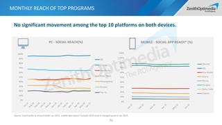 MONTHLY REACH OF TOP PROGRAMS
70
0%
10%
20%
30%
40%
50%
60%
70%
80%
90%
100%
PC - SOCIAL REACH(%)
QQ
Q-Zone
Sina Weibo
Baidu Tieba
Aliwangwang
Douban
Tian Ya
Source: iUsertracker & mUsertracker Jun 2015, mobile data doesn’t include 2014 since it changed panel in Jan 2015.
0%
10%
20%
30%
40%
50%
60%
70%
80%
90%
100%
MOBILE - SOCIAL APP REACH* (%)
Wechat
QQ
Sina Weibo
Qzone
Momo
Wangxin
Baidu Tieba
ChatOn
No significant movement among the top 10 platforms on both devices.
 