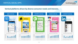 VERTICAL SOCIAL APPS
71
Q&A SOCIAL PICTURE SOCIAL SPORTS SOCIAL MOM SOCIAL CAREER SOCIAL
Vertical platforms driven by diverse consumer needs and interests.
-
1,000
2,000
3,000
Jan-15
Feb-15
Mar-15
Apr-15
May-15
Jun-15
Jul-15
Monthly Coverage (K'000)
3,000
3,500
4,000
4,500
Jan-15
Feb-15
Mar-15
Apr-15
May-15
Jun-15
Jul-15
Monthly Coverage (K'000)
2,600
2,800
3,000
3,200
3,400
Jan-15
Feb-15
Mar-15
Apr-15
May-15
Jun-15
Jul-15
Monthly Coverage (K'000)
-
500
1,000
1,500
2,000
Jan-15
Feb-15
Mar-15
Apr-15
May-15
Jun-15
Jul-15
Monthly Coverage (K'000)
-
200
400
600
Monthly Coverage (K'000)
 