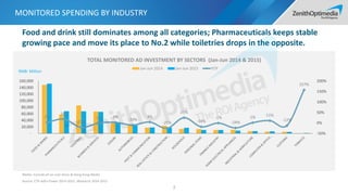 MONITORED SPENDING BY INDUSTRY
7
2%
18%
-21%
-1% 3%
-10%
4%
-25%
25%
-18%
-1%
-24%
1% 11%
-12%
157%
-50%
0%
50%
100%
150%
200%
-
20,000
40,000
60,000
80,000
100,000
120,000
140,000
160,000
Jan-Jun 2014 Jan-Jun 2015 YOY
RMB: Million
TOTAL MONITORED AD INVESTMENT BY SECTORS (Jan-Jun 2014 & 2015)
Food and drink still dominates among all categories; Pharmaceuticals keeps stable
growing pace and move its place to No.2 while toiletries drops in the opposite.
Media: Exclude all no-cost items & Hong Kong Media
Source: CTR AdEx Power 2014-2015; iResearch 2014-2015
 