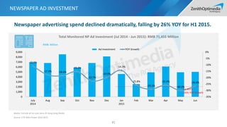 -10.9%
-17.9% -18.4%
-15.2%
-22.7%
-19.9%
-14.3%
-25.8%
-29.1%
-25.9%
-30.1%
-26.6%
-35%
-30%
-25%
-20%
-15%
-10%
-5%
0%
0
1,000
2,000
3,000
4,000
5,000
6,000
7,000
8,000
9,000
July
2014
Aug Sep Oct Nov Dec Jan
2015
Feb Mar Apr May Jun
Ad Investment YOY Growth
Total Monitored NP Ad Investment (Jul 2014 - Jun 2015): RMB 71,455 Million
RMB: Million
NEWSPAPER AD INVESTMENT
81
H1 2015
-26% YOY Growth
Media: Exclude all no-cost items & Hong Kong Media
Source: CTR AdEx Power 2014-2015
Newspaper advertising spend declined dramatically, falling by 26% YOY for H1 2015.
 