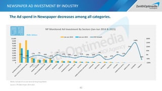 NP Monitored Ad Investment By Sectors (Jan-Jun 2014 & 2015)
The Ad spend in Newspaper decreases among all categories.
NEWSPAPER AD INVESTMENT BY INDUSTRY
82
RMB: Million
-27%
-44%
-17% -7%
-28%
-45%
-2%
-23% -28%
-40%
-21% -29% -30%
-2%
-56% -47%
2%
-15%
71%
148%
-56%
-100%
-50%
0%
50%
100%
150%
200%
0
1,000
2,000
3,000
4,000
5,000
6,000
7,000
8,000
9,000
10,000
Jan-Jun 2014 Jan-Jun 2015 YOY Growth
Media: Exclude all no-cost items & Hong Kong Media
Source: CTR AdEx Power 2014-2015
 