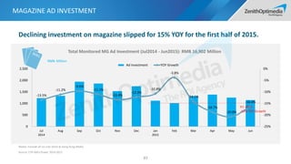MAGAZINE AD INVESTMENT
83
Total Monitored MG Ad Investment (Jul2014 - Jun2015): RMB 16,902 Million
-13.5%
-11.2%
-9.6%
-11.1%
-13.4%
-12.3%
-10.8%
-3.8%
-14.1%
-18.7%
-20.8%
-16.4%
-25%
-20%
-15%
-10%
-5%
0%
0
500
1,000
1,500
2,000
2,500
Jul
2014
Aug Sep Oct Nov Dec Jan
2015
Feb Mar Apr May Jun
Ad Investment YOY Growth
RMB: Million
H1 2015
-15% YOY Growth
Media: Exclude all no-cost items & Hong Kong Media
Source: CTR AdEx Power 2014-2015
Declining investment on magazine slipped for 15% YOY for the first half of 2015.
 