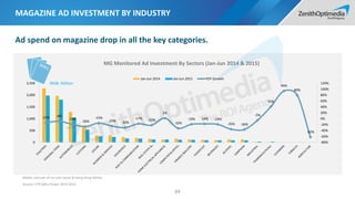 MAGAZINE AD INVESTMENT BY INDUSTRY
84
MG Monitored Ad Investment By Sectors (Jan-Jun 2014 & 2015)
-14% -8%
-19%
-26%
-15%
-25% -30%
-17% -22%
2%
-32%
-19% -18% -19%
-35% -36%
-5%
41%
94%
80%
-62%
-80%
-60%
-40%
-20%
0%
20%
40%
60%
80%
100%
120%
0
500
1,000
1,500
2,000
2,500
Jan-Jun 2014 Jan-Jun 2015 YOY Growth
RMB: Million
Media: Exclude all no-cost items & Hong Kong Media
Source: CTR AdEx Power 2014-2015
Ad spend on magazine drop in all the key categories.
 