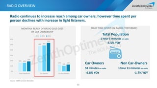 90
Source: CMMS Summer 2013-2015
1 hour 5 minutes on radio
-3.5% YOY
Car Owners Non Car-Owners
58 minutes on radio 1 hour 11 minutes on radio
DAILY TIME SPENT ON RADIO (YESTERDAY)
-1.7% YOY
16%
48%
13%
16%
49%
10%
19%
53%
13%
0%
10%
20%
30%
40%
50%
60%
Total Population Car Owners Car Non-Owners
MONTHLY REACH OF RADIO 2013-2015
BY CAR OWNERSHIP
2013 2014 2015
-6.8% YOY
Total Population
RADIO OVERVIEW
Radio continues to increase reach among car owners, however time spent per
person declines with increase in light listeners.
 