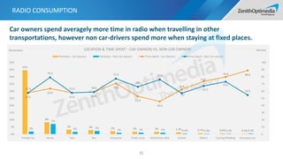 45%
8%
3% 3% 2% 2% 2% 1.3% 0.7% 0.6% 0.3%
2%
7%
2% 2%
1% 1% 1% 0.4% 0.3% 0.3% 0.4%
57.6
63.6
57.6 58.8
70.8
52.8
45.6
62.4
73.8
79.8 88.8
57.6
79.2
57.6 58.8
77.4
66
76.2
57
67.2
73.2
54.6
0
10
20
30
40
50
60
70
80
90
100
0%
5%
10%
15%
20%
25%
30%
35%
40%
45%
50%
Private Car Home Taxi Bus Company Public Area Park/Green Belt School Metro Cycling/Walking Company Car
LOCATION & TIME SPENT - CAR OWNERS VS. NON CAR OWNERS
Petration - Car Owners Petration - Non Car-owners Time Spent - Car Owners Time Spent - Non Car-owners
RADIO CONSUMPTION
91
MinutesPenetration
Car owners spend averagely more time in radio when travelling in other
transportations, however non car-drivers spend more when staying at fixed places.
 