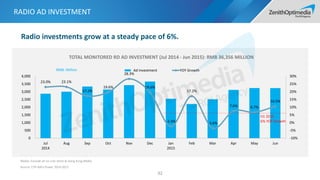 RADIO AD INVESTMENT
92
TOTAL MONITORED RD AD INVESTMENT (Jul 2014 - Jun 2015): RMB 36,356 MILLION
23.0% 23.1%
17.2%
19.6%
28.3%
19.6%
-2.4%
17.2%
-3.6%
7.6% 6.7%
10.5%
-10%
-5%
0%
5%
10%
15%
20%
25%
30%
0
500
1,000
1,500
2,000
2,500
3,000
3,500
4,000
Jul
2014
Aug Sep Oct Nov Dec Jan
2015
Feb Mar Apr May Jun
Ad Investment YOY GrowthRMB: Million
H1 2015
6% YOY Growth
Media: Exclude all no-cost items & Hong Kong Media
Source: CTR AdEx Power 2014-2015
Radio investments grow at a steady pace of 6%.
 