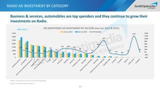 RD MONITORED AD INVESTMENT BY SECTORS (Jan-Jun 2014 & 2015)
17%
11%
-6% -6% -10%
13%
0%
25% 26% 20%
8%
-8% -3%
40%
86%
-4%
-13%
-20%
-7%
119%
2%
-40%
-20%
0%
20%
40%
60%
80%
100%
120%
140%
0
500
1,000
1,500
2,000
2,500
3,000
3,500
Jan-Jun 2014 Jan-Jun 2015 YOY Growth
RMB: Million
RADIO AD INVESTMENT BY CATEGORY
93
Media: Exclude all no-cost items & Hong Kong Media
Source: CTR AdEx Power 2014-2015
Business & services, automobiles are top spenders and they continue to grow their
investments on Radio.
 