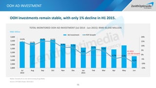 OOH AD INVESTMENT
98
Media: Exclude all no-cost items & Hong Kong Media
Source: CTR AdEx Power 2014-2015
TOTAL MONITORED OOH AD INVESTMENT (Jul 2014 - Jun 2015): RMB 40,640 MILLION
14.6%
11.2%
14.8% 14.5%
8.7% 7.7%
0.9%
5.7%
4.0%
-3.7% -3.3%
-9.2%
-15%
-10%
-5%
0%
5%
10%
15%
20%
2,800
2,900
3,000
3,100
3,200
3,300
3,400
3,500
3,600
Jul
2014
Aug Sep Oct Nov Dec Jan
2015
Feb Mar Apr May Jun
Ad Investment YOY Growth
RMB: Million
OOH investments remain stable, with only 1% decline in H1 2015.
H1 2015
-1% YOY Growth
 