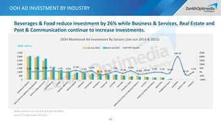 OOH AD INVESTMENT BY INDUSTRY
99
Media: Exclude all no-cost items & Hong Kong Media
Source: CTR AdEx Power 2014-2015
OOH Monitored Ad Investment By Sectors (Jan-Jun 2014 & 2015)
2.3% 4.5% 10.8% 15.3% 2.7% -0.2%
21.5%
-5.2%
13.9%
-39.3% -26.3%
7.6%
-15.3%
15.6%
-27.8% -19.3%
-3.7% -5.7% -10.5%
200.1%
-32.1%
-1.3%
-100%
-50%
0%
50%
100%
150%
200%
250%
0
500
1,000
1,500
2,000
2,500
3,000
3,500
Jan-Jun 2014 Jan-Jun 2015 YOY Growth
RMB: Million
Beverages & Food reduce investment by 26% while Business & Services, Real Estate and
Post & Communication continue to increase investments.
 
