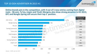 TOP 10 OOH ADVERTISER IN 2015 H1
100
Online brands join in the competition, with 4 out of 5 new entries coming from digital
roots - 58.com, Tu’niu, Liepin and Tmall; Mengniu also show strong presence in H1 2015;
KFC and Nongfu Spring still secure their top 2 position.
Source：CODC Jan-Jun 2015
482
505
598
604
614
619
621
634
794
1,176
- 200 400 600 800 1,000 1,200 1,400
Tmall
Liepin.com
Suning Appliance
Mengniu
Gold Jiangnan
Tuniu.com
Suning Commerce
58.com
Nongfu Spring
KFC
Growth(vs Jan-
Jun,2014)
27%
-29%
109%
124%
70%
61%
146%
-4%
96%
21486%
RMB: Million
 