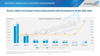 DIFFERENT MEDIA WITH DIFFERENT DEVELOPMENT
101
Screen, Metro and Airport show stable growth with development of tier 2&3 cities.
Source: CODC Jan-Jun 2014 & 2015
Description: Metro, bus and taxi screens are included in screen media; Railway expand tracking coverage into more stations in 2015.
31,157
12,336
4,627 4,237
3,086 2,436
749 443
35,107
13,466
4,717 4,921
3,029 2,440
730
2,440
13% 9% 2% 16% -2% 0% -2%
451%*
-300%
-200%
-100%
0%
100%
200%
300%
400%
500%
0
5,000
10,000
15,000
20,000
25,000
30,000
35,000
40,000
Screen Metro Single Airport Bus Body Bus Shelter Network Railway*
OOH SPENDING BY FORMAT
2014 Jan-Jun 2015 Jan-Jun YTD Growth
RMB: Million
 