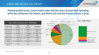 SCREEN AND METROS STILL THE KEY
102
Sources：CODC Jan-Jun 2014 & 2015
Unit：RMB Million
Metro, 20%
Single, 7%
Airport, 7%
Bus Body, 5%
Bus Shelter, 4%
Network, 1% Railway Station, 4%
Building LCD, 34%
LED Screen, 10%
Metro TV, 3%
Bus LCD, 3%
Metro LCD, 1%
Taxi Screen, 1%
Screen
53%
Screen Media Comparison (Unit : RMB Million)
Media Type
2014
Jan-Jun
2015
Jan-Jun
Growth%
Building LCD 18,140 22,586 25%
LED Screen 6,233 6,722 8%
Metro TV 1,989 2,096 5%
Bus LCD 1,719 2,323 35%
Metro LCD 1,420 780 -45%
Taxi Screen 1,657 601 -64%
Total 31,157 35,107 13%
Screen Media
Share
53% 53%
Following 2013 trend, screen media takes half the share of total OOH Spending,
while Bus LCD grows the fastest, and Metro LCD and Taxi Screen witness a drop.
 