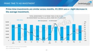TV AD INVESTMENT BY CATEGORY
44
RMB: Million
TV MONITORED AD INVESTMENT BY SECTORS (Jan-Jun 2014 & 2015)
19%
0%
13%
-23%
1...