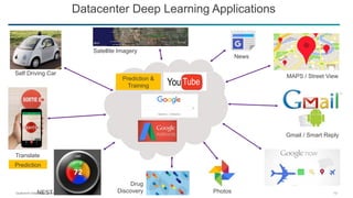 Qualcomm Datacenter Technologies, Inc. 13
Datacenter Deep Learning Applications
Self Driving Car
NEST
MAPS / Street View
Translate
Photos
Gmail / Smart Reply
Satellite Imagery
Drug
Discovery
News
Prediction
Prediction &
Training
 