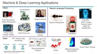Qualcomm Datacenter Technologies, Inc. 8
Machine & Deep Learning Applications
Vision Natural Language Processing
Other
Face Recognition
Drones
Self driving cars
Object Recognition
Virtual / Aug-
mented Reality
Smart Robots
Speech Recognition
Translation
Chat BotsGesture Control
MSFT Cortina
Amazon Alexa
Apple Siri
Google Now
Recommendation
Engines
Genomics / DNA sequencing
AdTec
Smart Cities / Homes
IOT / Sensor data
processing
Medical Imaging &
Interpretation
 