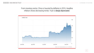 ECONOMIC SITUATION
From monetary sector, China is haunted by deflation in 2016. Headline
inflation shows decreasing trends. Yuan is deeply depreciated.
 