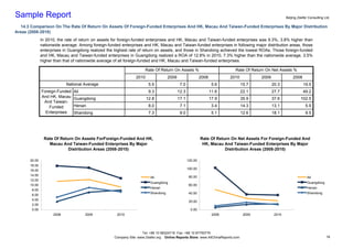 Sample Report                                                                                                                                            Beijing Zeefer Consulting Ltd.

   14.3 Comparison On The Rate Of Return On Assets Of Foreign-Funded Enterprises And HK, Macau And Taiwan-Funded Enterprises By Major Distribution
Areas (2008-2010)
               In 2010, the rate of return on assets for foreign-funded enterprises and HK, Macau and Taiwan-funded enterprises was 9.3%, 3.8% higher than
               nationwide average. Among foreign-funded enterprises and HK, Macau and Taiwan-funded enterprises in following major distribution areas, those
               enterprises in Guangdong realized the highest rate of return on assets, and those in Shandong achieved the lowest ROAs. Those foreign-funded
               and HK, Macau and Taiwan-funded enterprises in Guangdong realized a ROA of 12.8% in 2010, 7.3% higher than the nationwide average, 3.5%
               higher than that of nationwide average of all foreign-funded and HK, Macau and Taiwan-funded enterprises.

                                                                       Rate Of Return On Assets %                            Rate Of Return On Net Assets %
                                                                 2010                2009                   2008           2010           2009               2008            # # # # # #
                            National Average                             5.5                 7.0                    5.6           15.7           20.3               19.5 # # # # # #
               Foreign-Funded   All                                      9.3                12.3                   11.6           22.1           27.7               49.2 # # # # # #
               And HK, Macau    Guangdong                               12.8                17.1                   17.9           35.9           37.6              102.5 # # # # # #
                And Taiwan-
                   Funded       Henan                                    8.0                 7.1                    3.4           14.3           13.1                5.9 # # # # # #
                 Enterprises    Shandong                                 7.3                 9.0                    5.1           12.6           18.1                 9.5 # # # # # #
                                                                                                                                                                             # # # # # #
                                                                                                                                                                             # # # # # #

                Rate Of Return On Assets ForForeign-Funded And HK,                                          Rate Of Return On Net Assets For Foreign-Funded And
                  Macau And Taiwan-Funded Enterprises By Major                                               HK, Macau And Taiwan-Funded Enterprises By Major
                            Distribution Areas (2008-2010)                                                              Distribution Areas (2008-2010)

       20.00                                                                                       120.00
       18.00
       16.00                                                                                       100.00
       14.00                                                                                        80.00
                                                                          All                                                                                          All
       12.00
                                                                          Guangdong                                                                                    Guangdong
       10.00                                                                                        60.00
                                                                          Henan                                                                                        Henan
        8.00
                                                                          Shandong                  40.00                                                              Shandong
        6.00
        4.00                                                                                        20.00
        2.00
        0.00                                                                                         0.00
                     2008             2009            2010                                                          2008           2009           2010




                                                                     Tel: +86 10 68324716 Fax: +86 10 87750776
                                                     Company Site: www.Zeefer.org Online Reports Store: www.AllChinaReports.com                                                     18
 