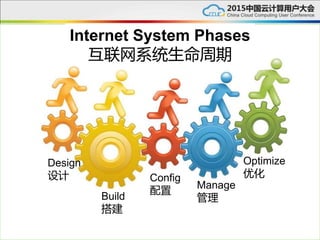 Design
设计
Build
搭建
Config
配置
Manage
管理
Optimize
优化
Internet System Phases
互联网系统生命周期
 