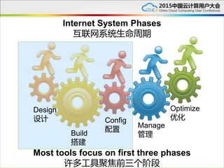 Design
Build
Config
Manage
Optimize
Most tools focus on first three phases
许多工具聚焦前三个阶段
Internet System Phases
互联网系统生命周期
Design
设计
Build
搭建
Config
配置
Manage
管理
Optimize
优化
 