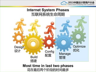 Design
Build
Config
Manage
Optimize
Most time in last two phases
花在最后两个阶段的时间最多
Internet System Phases
互联网系统生命周期
Design
设计
Build
搭建
Config
配置
Manage
管理
Optimize
优化
 