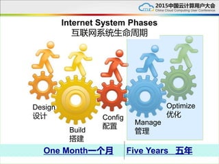 One Month一个月 Five Years 五年
Internet System Phases
互联网系统生命周期
Design
Build
Config
Manage
OptimizeDesign
设计
Build
搭建
Config
配置
Manage
管理
Optimize
优化
 