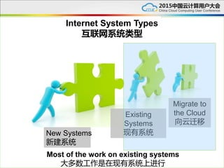 New Systems
新建系统
Existing
Systems
现有系统
Migrate to
the Cloud
向云迁移
Internet System Types
互联网系统类型
Most of the work on existing systems
大多数工作是在现有系统上进行
 