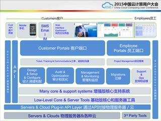 Web
Interface
Dashboard
网页交互界面
Servers & Clouds 物理服务器&各种云
Servers & Cloud Plug-in API Layer 通过API对接物理服务器／云
S
e
c
u
rit
y
&
A
u
di
t
安
全
和
体
检
A
P
I
Mobile
手机
SMS
Emai
l
IM
Low-Level Core & Server Tools 基础版核心和服务器工具
3rd Party Tools
Customers客户 Employees员工
Cust
API
客户
界面
Customer Portals 客户端口
Employee
Portals 员工端口
Design
& Setup
& Configure
设计,搭建和配
Audit &
Optimization
审计和优化
Management
& Monitoring
管理和监控
Migrations
迁移
Many core & support systems 增强版核心支持系统
S
y
st
e
m
S
e
rv
ic
e
s
系
统
服
务
Ticket, Tracking & Communications工单，追踪和沟通 Project Management项目管理
Support
&
Ops
支持和运维
 