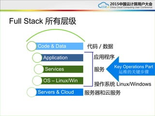 Full Stack 所有层级
Code & Data
Application
Services
OS – Linux/Win
Servers & Cloud
Key Operations Part
运维的关键步骤
代码／数据
应用程序
服务
操作系统 Linux/Windows
服务器和云服务
 