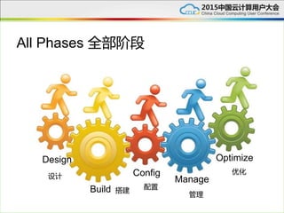 All Phases 全部阶段
Design
Build
Config
Manage
Optimize
设计
配置
管理
优化
搭建
 
