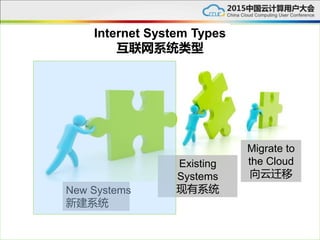 New Systems
新建系统
Existing
Systems
现有系统
Migrate to
the Cloud
向云迁移
Internet System Types
互联网系统类型
 