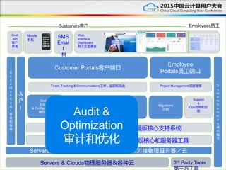 Web
Interface
Dashboard
网页交互界面
Servers & Clouds物理服务器&各种云
Servers & Cloud Plug-in API Layer通过API对接物理服务器／云
S
e
c
u
rit
y
&
A
u
di
t
安
全
和
体
检
A
P
I
Mobile
手机
SMS
Emai
l
IM
Low-Level Core & Server Tools基础版核心和服务器工具
3rd Party Tools
Customers客户 Employees员工
Cust
API
客户
界面
Customer Portals客户端口
Employee
Portals员工端口
Design
& Setup
& Configure设计,搭
建和配置
Management
& Monitoring
管理和监控
Migrations
迁移
Many core & support systems增强版核心支持系统
S
y
st
e
m
S
e
rv
ic
e
s
系
统
服
务
Ticket, Tracking & Communications工单，追踪和沟通 Project Management项目管理
Support
&
Ops支持和运
维
Audit &
Optimization
审计和优化
 